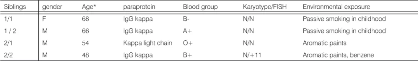 Table 1.  Clinical data of the two multiple myeloma sibling pairs.