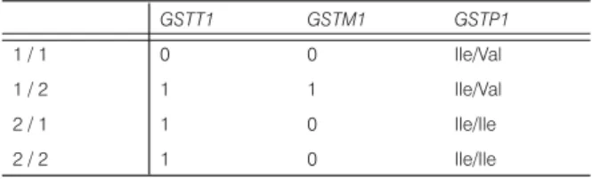Table 3.  GST metabolizing enzyme polymorphism results.