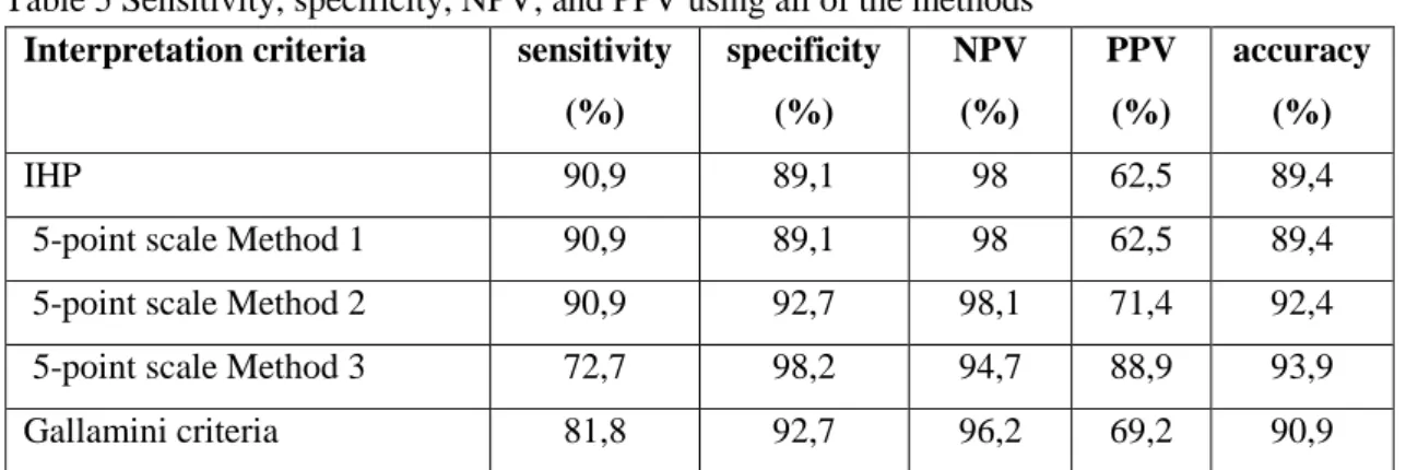 Table 5 Sensitivity, specificity, NPV, and PPV using all of the methods Interpretation criteria  sensitivity 