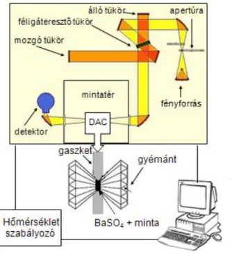 15. ábra Az infravörös spektroszkópiai mérésekhez használt berendezés  vázlatos felépítése 