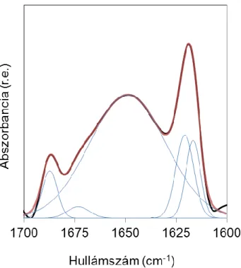 ábra  d  görbéje  a  Gad m 1  magas  hőmérsékletre  jellemző  spektrumát  mutatja.  A  maximum pozíció (1647 cm -1 ) és az illesztési eredmények (2