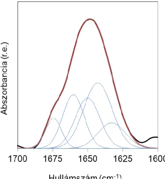 24. ábra Az „olvadt gombóc” szerű állapotban lévő Gad m 1 parvalbumin  IR spektruma (közel atmoszférius nyomás, 60 °C) és ennek Gauss 