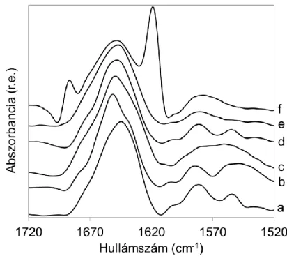 1. ábra A Gad m 1 jellegzetes dekonvolvált FTIR spektrumai: a) hozzáadott Ca 2+  nélkül,  28 °C-on,  atmoszférikus  nyomáson  (Ca 2+   hiányos  állapot),  b)  0,2 M  CaCl 2 -dal,   28 °C-on,  atmoszférikus  nyomáson  (natív),  c)  28 °C-on,  8,9  kbar-on  