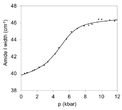 Figure 2. Pressure induced transition in Gad m 1 at ambient temperature 