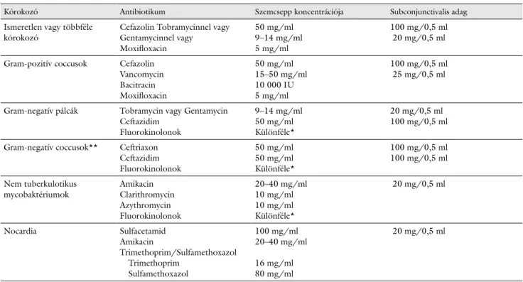 2. táblázat Bakteriális keratitisek javasolt kezelése az American Academy of Ophthalmology „Preferred Practice Pattern”-je szerint [2]