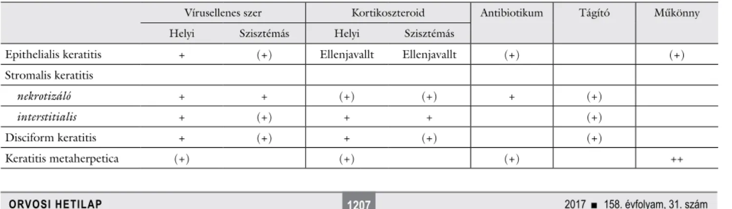 3. táblázat Herpeszeredetű keratitisek kezelése [4]