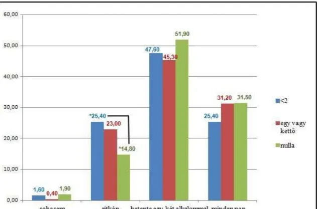 volt azoknak az aránya, akik sosem esznek édességet (p&lt;0,05) (4. ábra).   