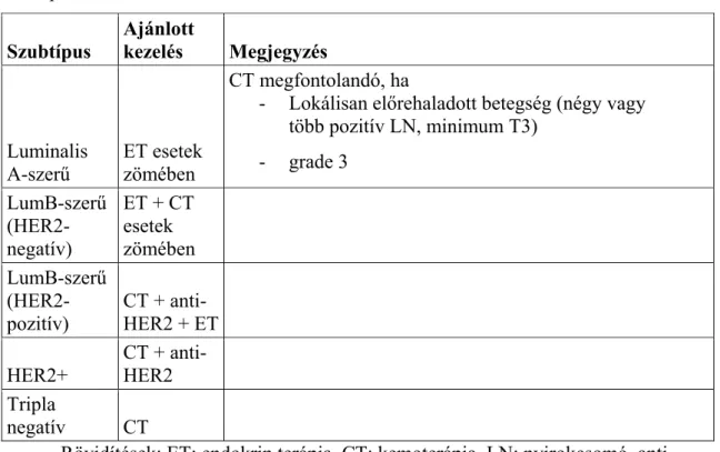 1. táblázat: Szisztémás kezelési ajánlások korai emlőrákban [11] (módosítva) a  szubtípusok tekintetében ld