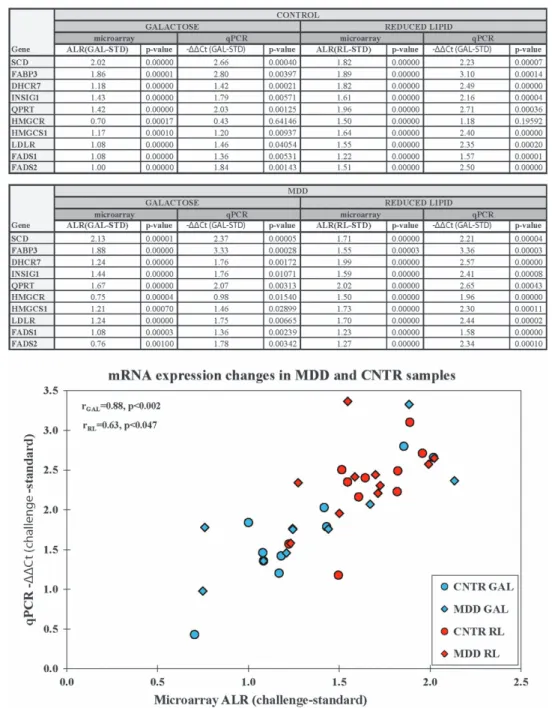 Figure 2. qPCR validation of the differential mRNA expression detected with microarrays