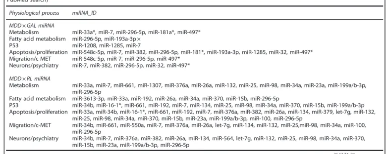 Table 2. Experimentally established involvement of the miRNAs from MDD × GAL and MDD × RL signatures in cellular processes (on the basis of PubMed search)