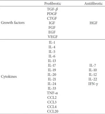 Table 1: Inflammatory mediators with pro- and/or antifibrotic effects [27, 46]. Profibrotic Antifibrotic Growth factors TGF-