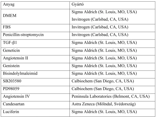 A felhasznált anyagok és gyártóik listáját az 1. táblázat tartalmazza. A kísérletek során  használt vegyszerek (ahol külön nincs jelölve) a Sigma Aldrich (St