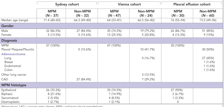 (95% CI: 50.1–76.4%, P ¼ 0.06, Figure 2C) for correct classification as MPM for the Sydney cohort and 56.2% (95% CI: 41.5–71.0%, P ¼ 0.39, Figure 2D) for the Vienna cohort