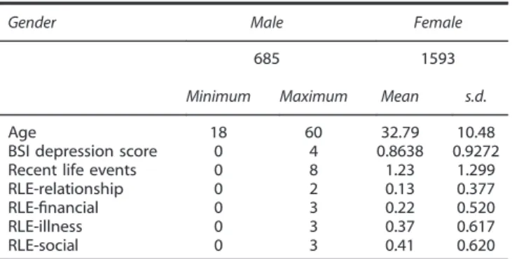 Table 1. Descriptive statistics of the measured phenotypes