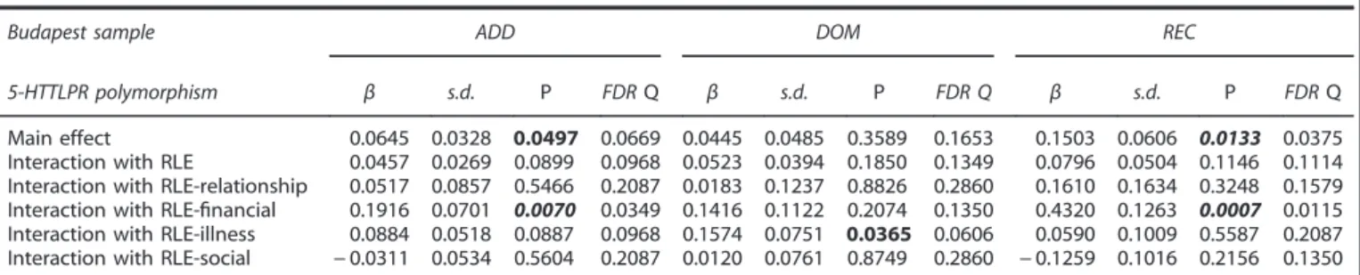 Table 4. Main effect and interactions of the 5-HTTLPR polymorphism on depression symptoms in the population sample of Manchester