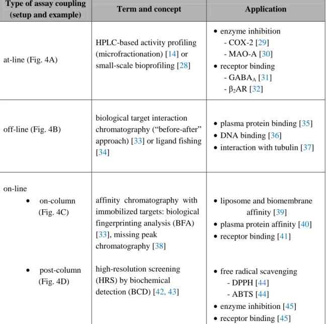 Table  1.  Summary  of  different  types  and  setups  of  approaches  applied  for  the  profiling  of  complex mixtures (e.g., plant extracts) in NP-based drug discovery