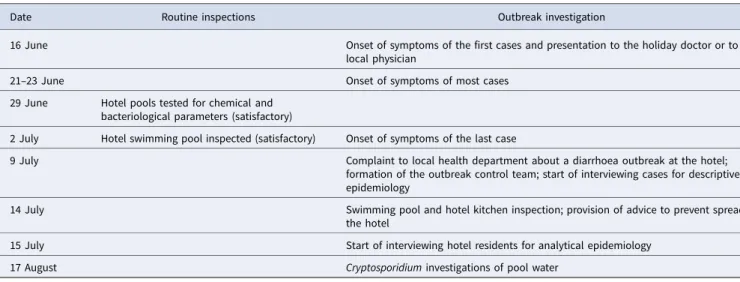 Table 1. Timeline of the hotel inspections and outbreak investigation in relation to a holiday for transplanted patients and their families, 14 – 20 June 2015