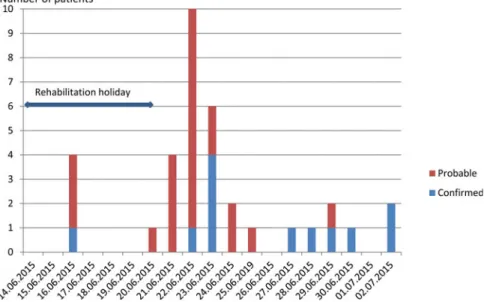Fig. 1. Epidemic curve of a gastroenteritis outbreak invovl- invovl-ing Cryptosporidium involving vulnerable children in Somogy county, Hungary, 2015.