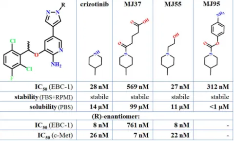 Figure 2.: The selected crizotinib analogues for GnRH conjugation. 