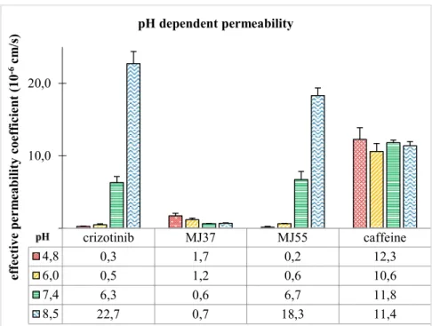Figure 3.: pH-dependent membrane permeability of crizotinib, MJ37, MJ55 and  caffeine, measured by PAMPA