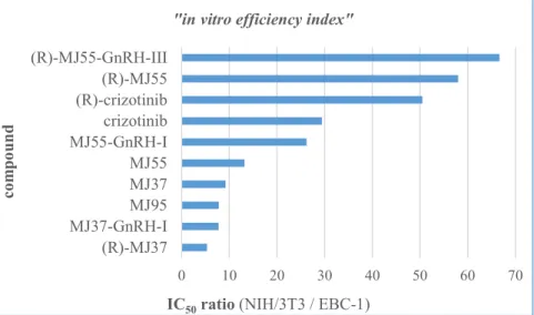 Figure  4.:  “In  vitro  efficiency  index”  of  the  conjugated  and  the  free  crizotinib  analogues