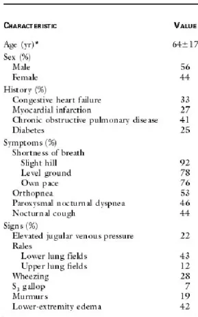 Table 1. 1586 patients’ baseline data having shortness of breath. Patients were examined by  two independent and blinded cardiologists to assess their status whether they had CHF or not