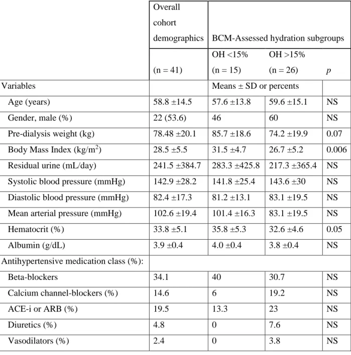 Table 4. (after Table 1. in reference #(52) Demographics and groupings for volume estimation  in  dialysis  patients:  The  concordance  of  Brain-Type  Natriuretic  Peptide  measurements  and  bioimpedance values