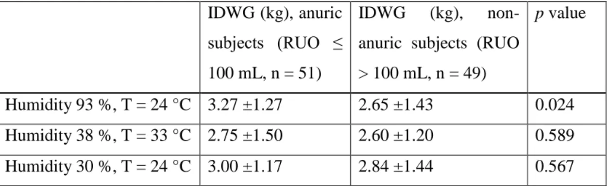 Table 5. [Reference #(48)]   Interdialytic weight gains under specific climatic conditions