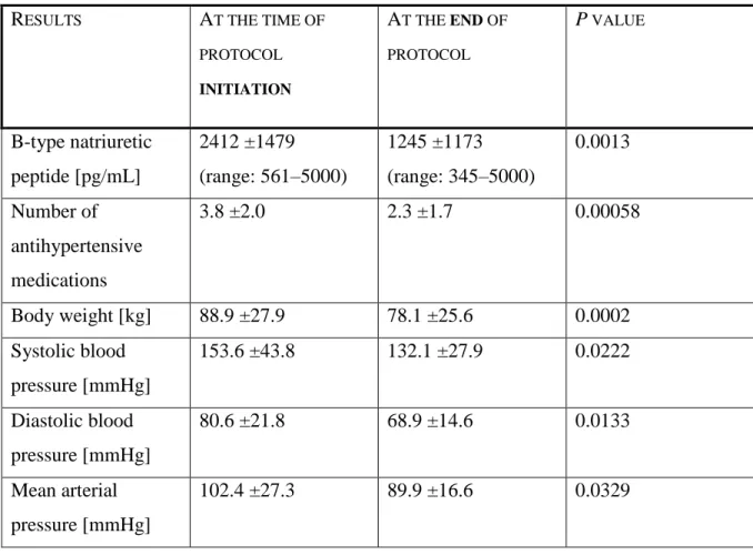 Table 6. Results of a BNP-directed ultrafiltration protocol of hospitalized patients needing  hemodialysis for renal replacement therapy