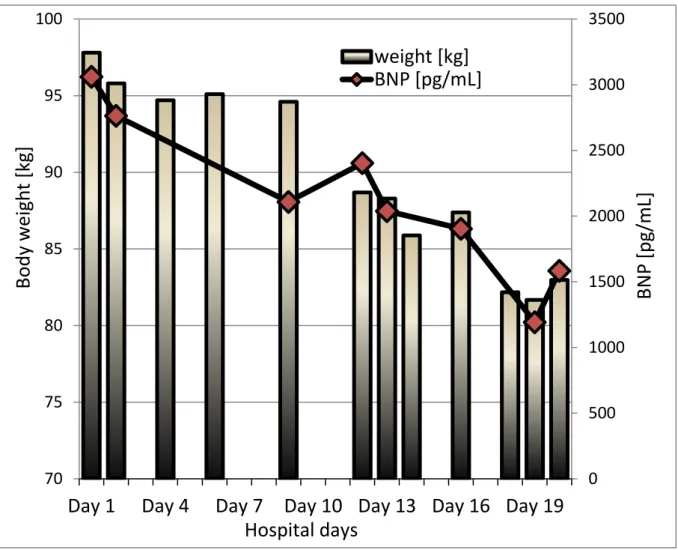 Figure 4.  Hospital days vs. body weights and BNP Hospital days, body weights [kg] and BNP  values of a representative patient case with hypervolemic bleeding