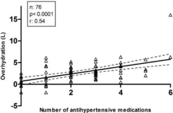 Figure 1. The number of antihypertensive medications and overhydration 