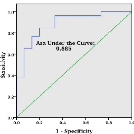 Figure 2. “Area under the curve (AUC) for the receiver operating characteristic (ROC)  curve  for  the  BNP  when  the  discriminating  threshold  between  overhydration  and  normohydration is used as 15% of the extracellular water.” 