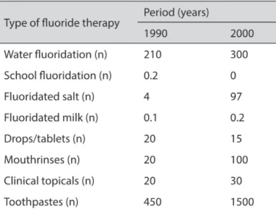 Table 1 Estimate of the number of people throughout  the world using various types of fluoride therapy in  1990 and 2000