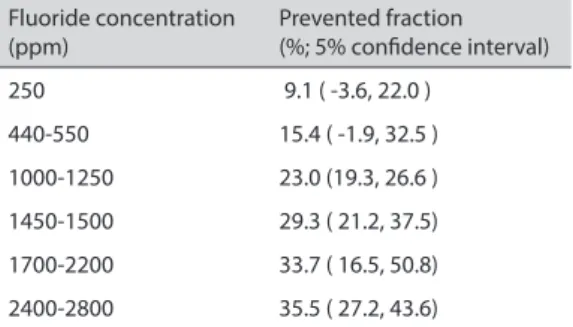 Table 2 Clinical effectiveness of fluoride-containing  toothpastes. Prevented fraction (PF), compared with  a fluoride-free placebo toothpaste, for toothpastes  containing various concentrations of fluoride,  obtained by network meta-analysis