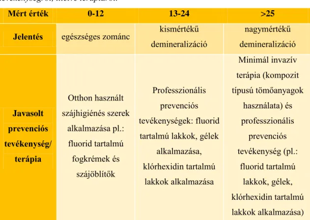 2. táblázat: A DIAGNOdent Pen készülék használata során a barázdákban és a sima  fogfelszíneken  mért  értékek  jelentése,  valamint  a  javasolt  prevenciós  tevékenység/terápia  [39]:  A  készülékkel  mért  érték  információt  szolgáltat  a  demineralizá