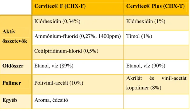 3. táblázat: Cervitec® F (CHX-F) és Cervitec® Plus (CHX-T) lakkok százalékos  összetétele [181]: A fő különbség a két lakk aktív összetevőiben található, a Cervitec® F  lakk klórhexidint és fluoridot tartalmaz, míg a Cervitec® Plus lakk klórhexidint és  ti