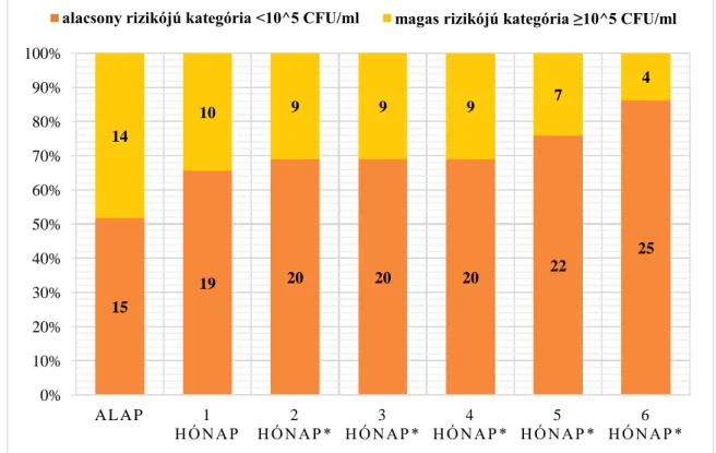 9. ábra: A Lactobacillus szint változása a nyálban a vizsgálati idő alatt (*p&lt;0,01 az  alapvizsgálat értékeihez viszonyítva) (n=29) [180]: Az alacsony rizikójú kategóriába  (&lt;10 5   CFU/ml  LB)  tartozó  nyálminták  száma  a  második  hónaptól  szign