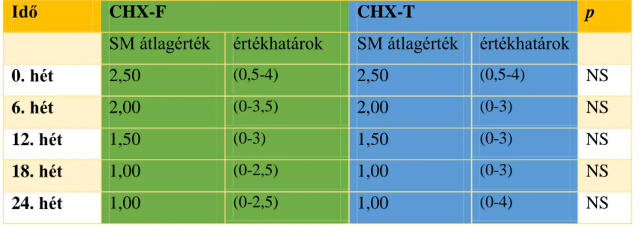 5. táblázat: Streptococcus mutans értékek (átlag, legalacsonyabb-legmagasabb) fiatal  maradó moláris fogak okkluzális barázdáiban klórhexidin-fluorid (CHX-F) tartalmú-,  valamint klórhexidin-timol (CHX-T) tartalmú lakk alkalmazása során (n=54) [181]: A  SM