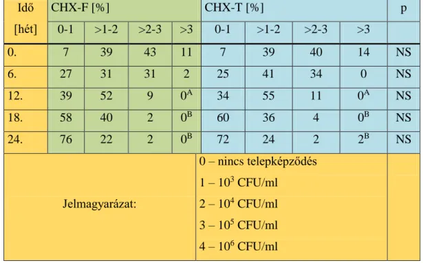 6. táblázat: Az Streptococcus mutans értékek százalékos megoszlása fiatal maradó moláris  fogak  barázdáiban  klórhexidin-fluorid  (CHX-F)-,  valamint  klórhexidin-timol  (CHX-T)  tartalmú lakk alkalmazását követően a vizsgálat ideje alatt (n=54) [181]: Az
