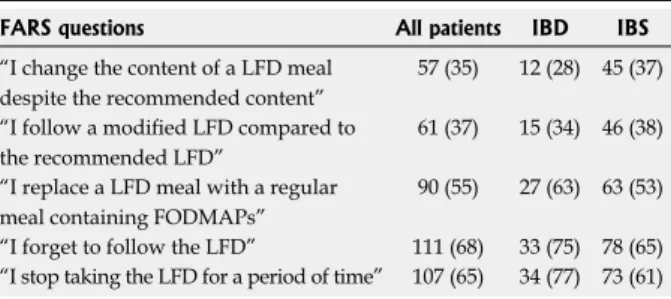 Table 1  Dietary adherence at follow-up, estimated by the  FODMAP adherence report scale   n  (%)