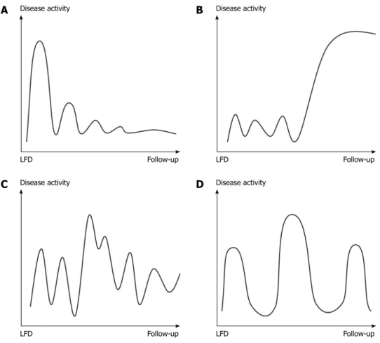 Figure 1  Copenhagen irritable bowel syndrome disease courses. The four figures each depict a different type of IBS disease course with varying disease activity  over time