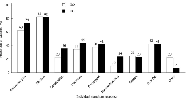 Figure 3  Patient-reported symptom relief for individual symptoms. Patients were able to select as many symptoms as they felt appropriate according to  subjective symptom improvement following LFD treatment