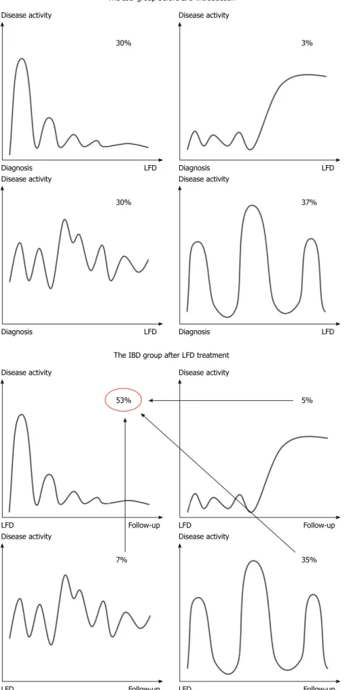 Figure 4  Changes in Copenhagen IBS disease courses after low FODMAP diet  treatment. The four different disease courses are depicted before and after  the LFD intervention for the IBD and IBS group, separately