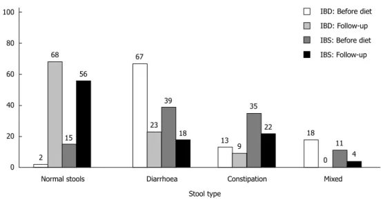 Figure 5  Changes in stool type after low FODMAP diet  treatment. The stool types (Bristol stool chart) was categorised as normal stools, diarrhoea, constipation,  and mixed