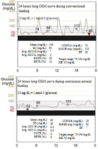 Figure 4. The effect of continuous feeding on the glycemic variability .The dots  are the calibration points