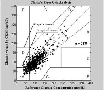 Figure 1. Clarke’s Error Grid Analysis 