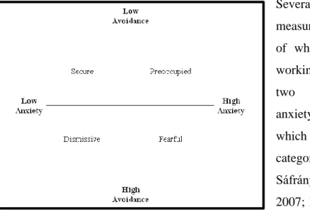 Figure  2.  The  two  dimensional  model  of  attachment  according to Bartholomew and Horowitz (1991).