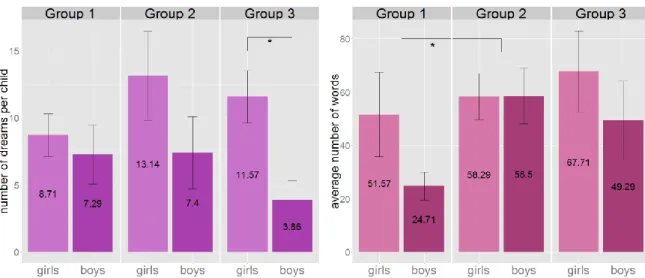 Figure  3.  Left:  the  average  number  of  reported  dreams  by  gender  and  age  group