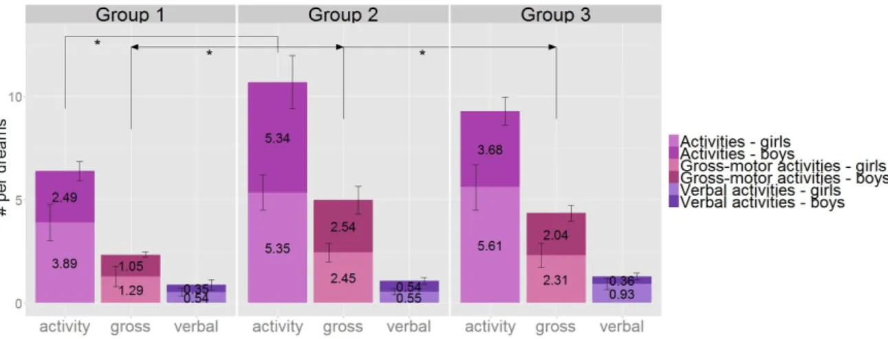 Figure  8.  The  average  number  of  self-initiated  activities  per  dream  (purple),  show  a  significant  increase between Group1 and Group2 (U = 42, p = .033, r = .34)