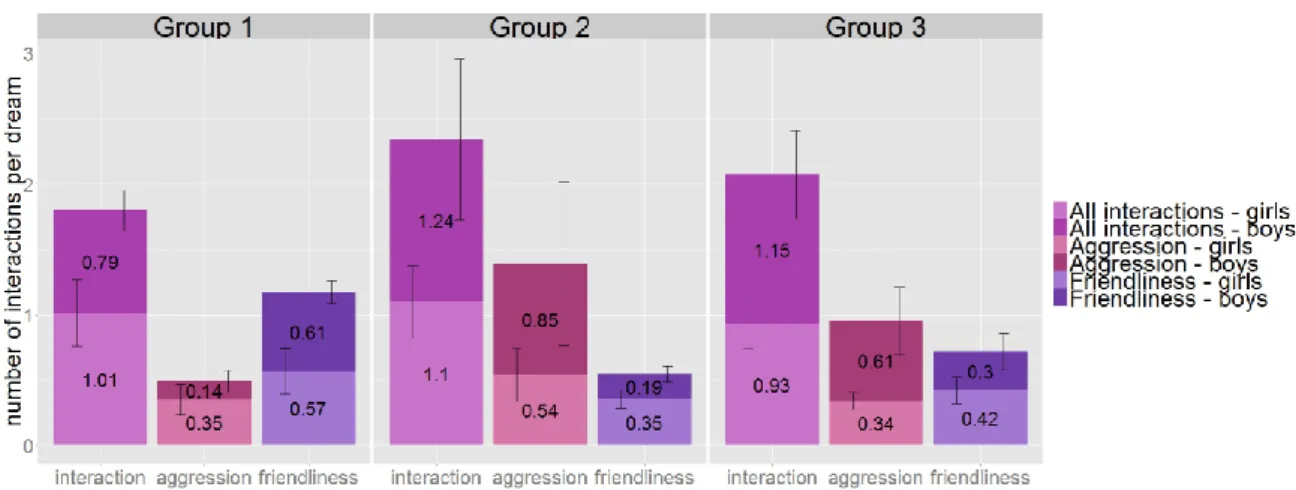 Figure 9. The average number of interactions (purple), aggressive interactions (pink) and friendly  interactions (blue) per dream by gender and age group